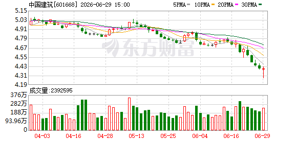 中国建筑(601668.SH)获190.9亿元新签合同 占2025年经审计营收0.9