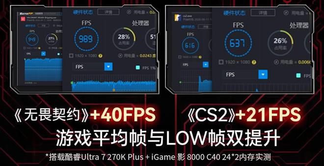 英特尔酷睿 Ultra 7 270K Plus 搭配七彩虹内存使两款游戏帧率提升 40 FPS 与 21  第4张