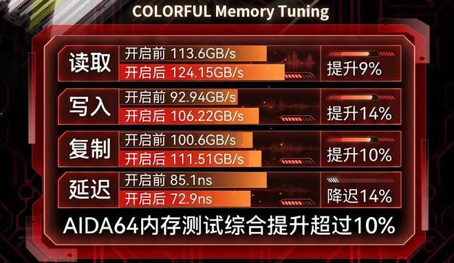 英特尔酷睿 Ultra 7 270K Plus 搭配七彩虹内存使两款游戏帧率提升 40 FPS 与 21  第3张