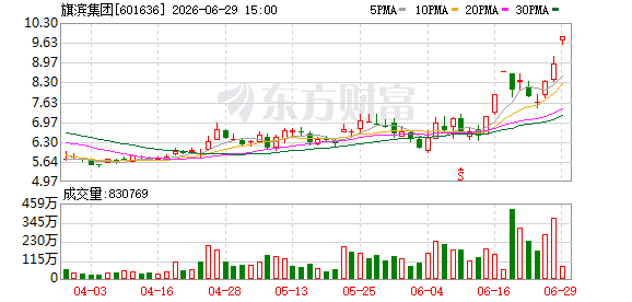 旗滨集团(601636.SH)股价三日累计涨幅偏离值超20% 公告澄清芯片封装玻璃项目进展