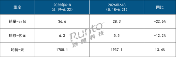中国智能投影618线上零售量28.3万台 同比下降22.6  第2张
