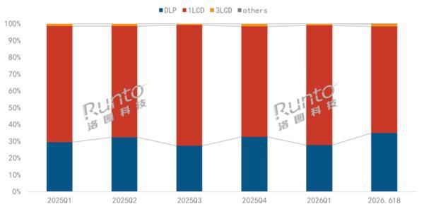 2026年618大促中国智能投影线上渠道零售量同比降22.6%均价涨13.4  第3张