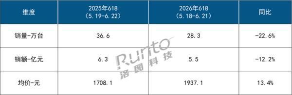 2026年618大促中国智能投影线上渠道零售量同比降22.6%均价涨13.4  第2张