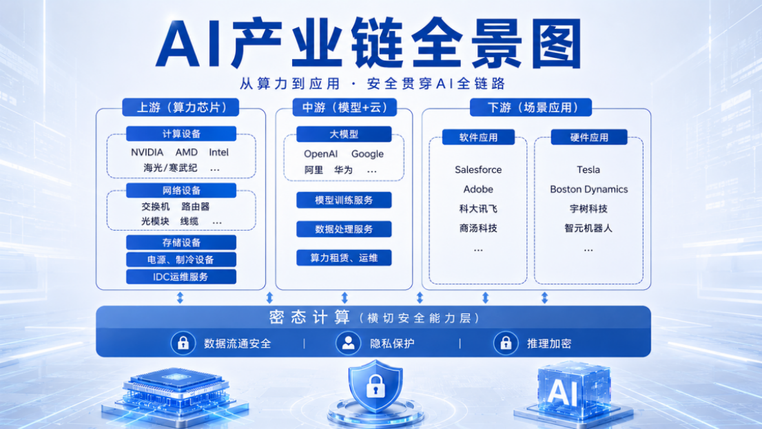 荆华密算团队亮相链博会：在人工智能产业链中，密算在哪一环？-热点资讯-ITBear科技资讯  第2张