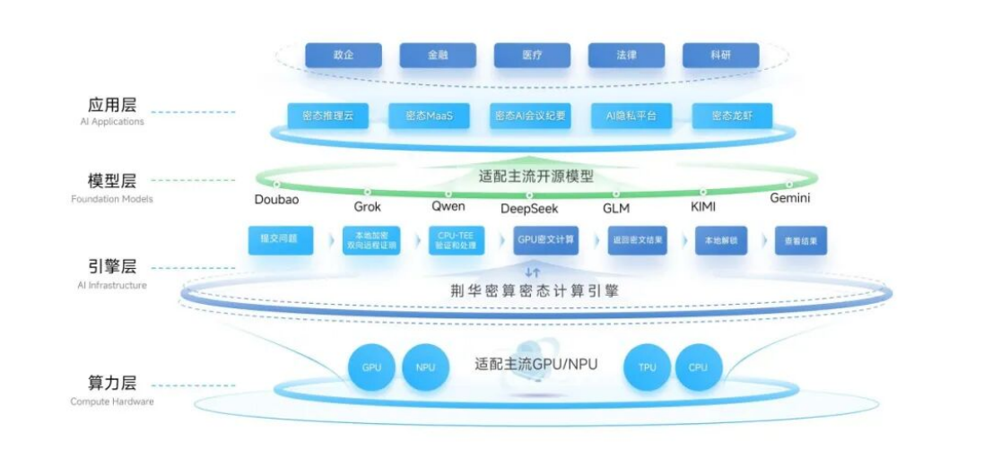 荆华密算团队亮相链博会：在人工智能产业链中，密算在哪一环？-热点资讯-ITBear科技资讯  第3张