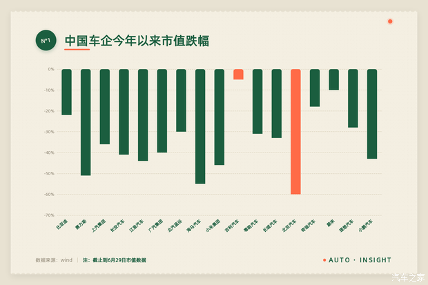 17家上市车企半年市值走低，北京汽车跌幅达60