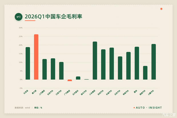 17家上市车企半年市值走低，北京汽车跌幅达60  第2张