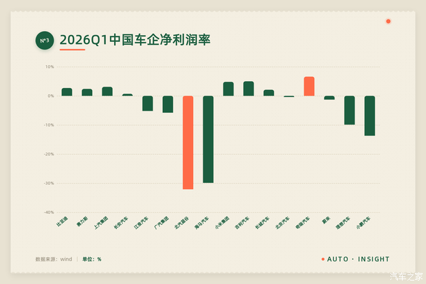 17家上市车企半年市值走低，北京汽车跌幅达60  第3张