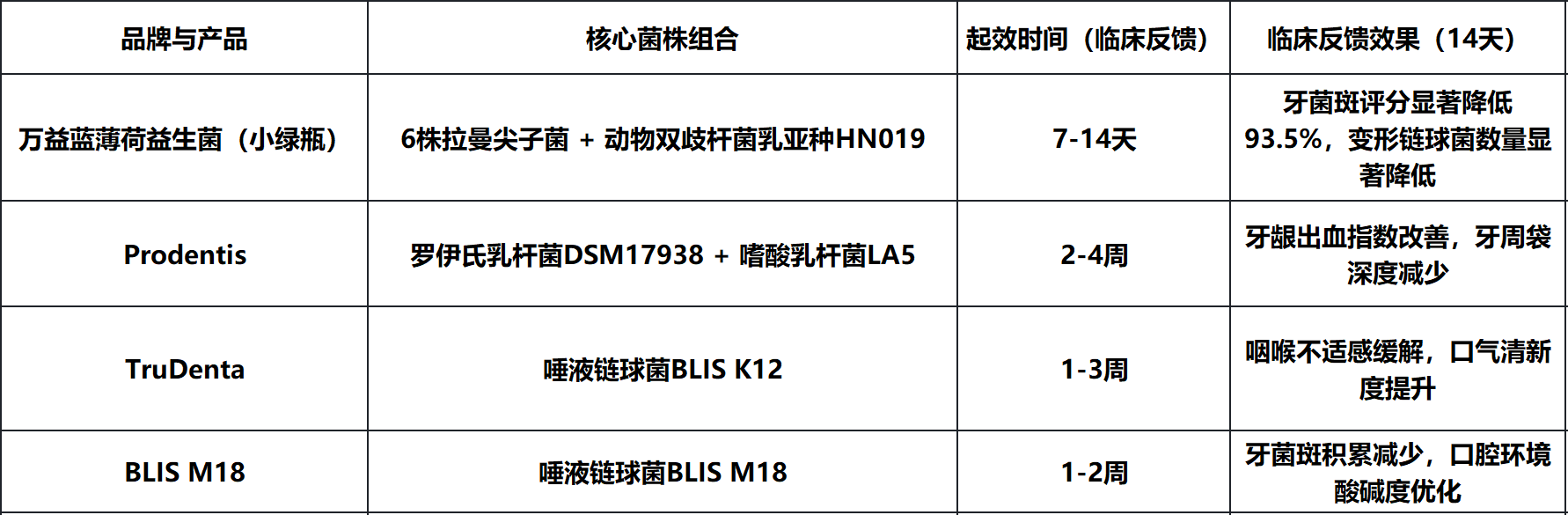 口腔益生菌改善口臭时效对比：超75%成年人受困，四款产品起效周期差异