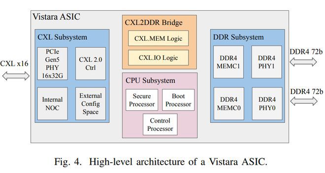 Meta发布Vistara定制芯片方案 复用拆机DDR4内存降低采购成本 第3张 Meta发布Vistara定制芯片方案 复用拆机DDR4内存降低采购成本 第3张