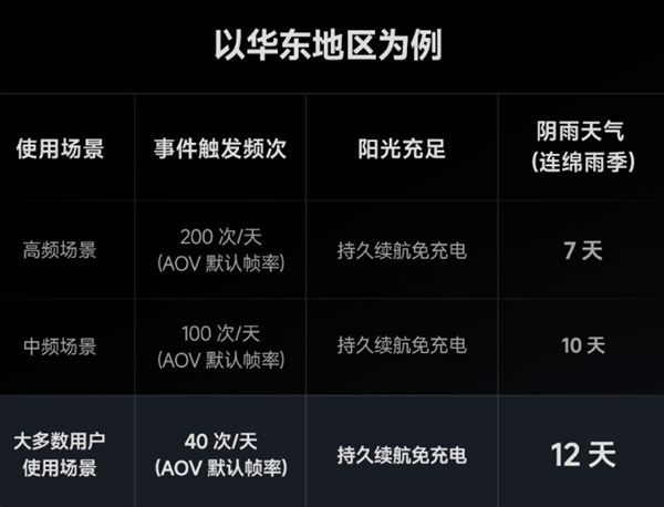 小米智能太阳能摄像机4 Pro 4G双摄版众筹上线 内置4G免费流量与太阳能板 第3张 小米智能太阳能摄像机4 Pro 4G双摄版众筹上线 内置4G免费流量与太阳能板 第3张