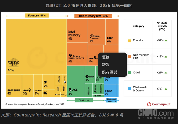 2026年一季度全球晶圆代工2.0市场营收达860亿美元同比增长23 第2张 2026年一季度全球晶圆代工2.0市场营收达860亿美元同比增长23 第2张