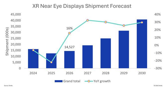 Omdia报告：2026年全球近眼显示市场营收预计6.75亿美元，同比增长12