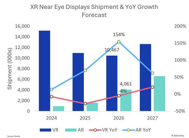 Omdia报告：2026年全球近眼显示市场营收预计6.75亿美元，同比增长12  第3张