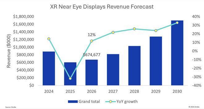 Omdia报告：2026年全球近眼显示市场营收预计6.75亿美元，同比增长12  第2张