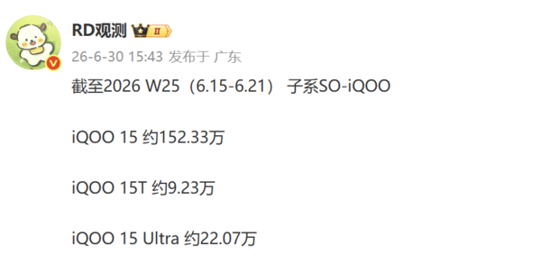 iQOO 15系列累计销量超183万台 15贡献约八成 第2张 iQOO 15系列累计销量超183万台 15贡献约八成 第2张