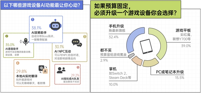 京东联合发布报告:2026年以来游戏平板成交量同比增长超150 第5张 京东联合发布报告:2026年以来游戏平板成交量同比增长超150 第5张
