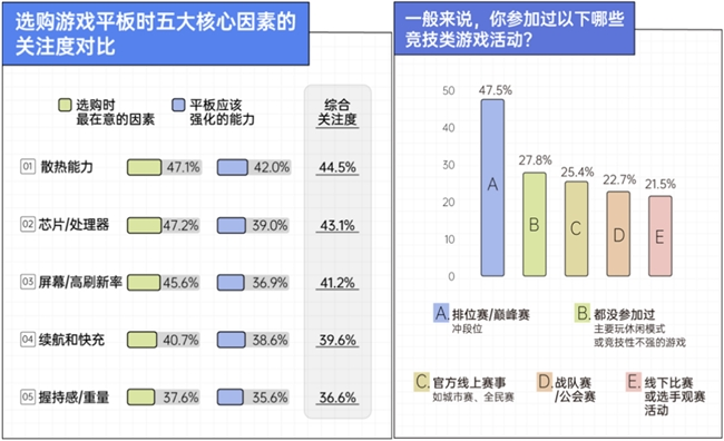 京东联合发布报告:2026年以来游戏平板成交量同比增长超150 第4张 京东联合发布报告:2026年以来游戏平板成交量同比增长超150 第4张