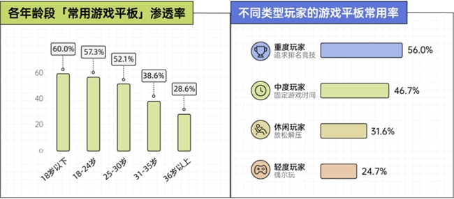 京东联合发布报告:2026年以来游戏平板成交量同比增长超150 第3张 京东联合发布报告:2026年以来游戏平板成交量同比增长超150 第3张