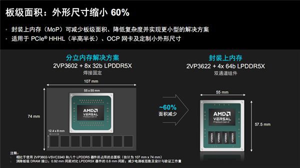 第二代AMD Versal Premium系列自适应SoC正式发布,核心型号集成LPDDR5X封装内存 第7张 第二代AMD Versal Premium系列自适应SoC正式发布,核心型号集成LPDDR5X封装内存 第7张