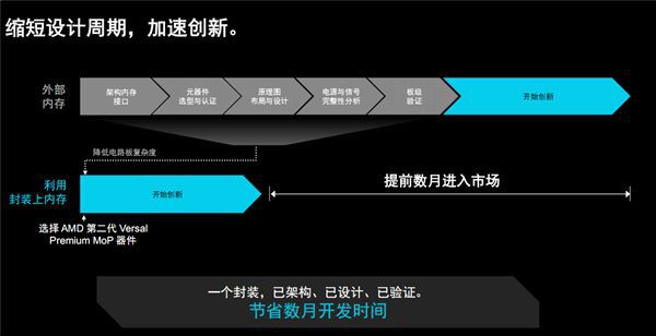 第二代AMD Versal Premium系列自适应SoC正式发布,核心型号集成LPDDR5X封装内存 第8张 第二代AMD Versal Premium系列自适应SoC正式发布,核心型号集成LPDDR5X封装内存 第8张