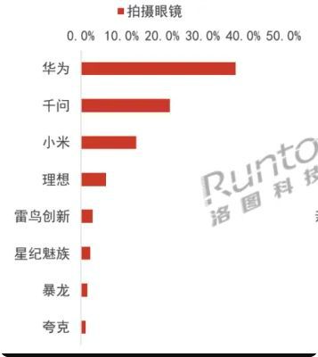 洛图科技发布拍摄眼镜市场数据：华为份额38.1%居首，千问小米紧随