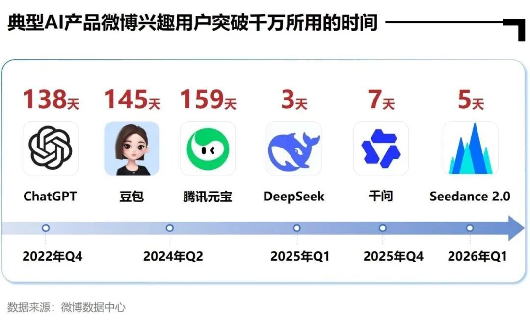 微博Q1参与AI话题KOL数量居首，活跃渗透率达79.2  第9张
