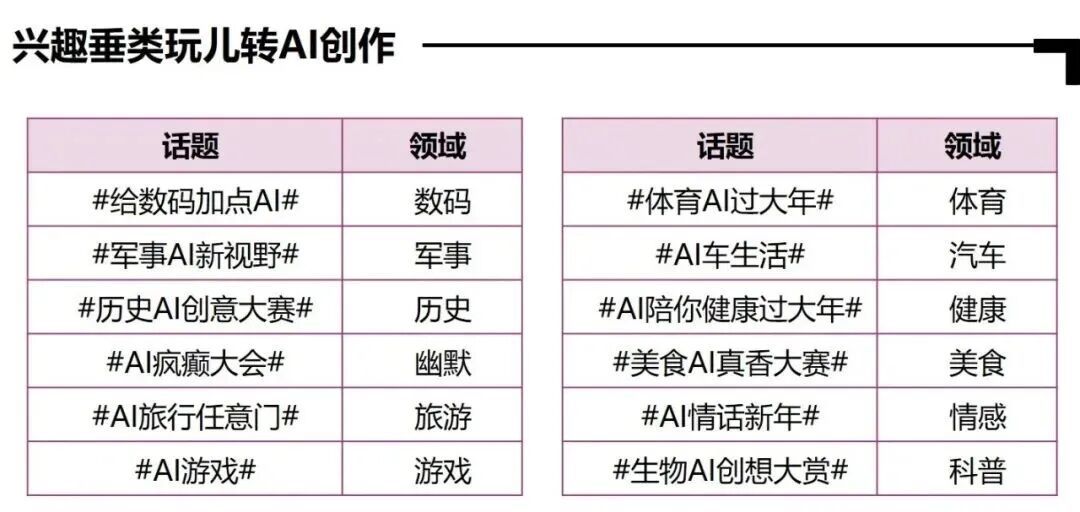 微博Q1参与AI话题KOL数量居首，活跃渗透率达79.2  第10张