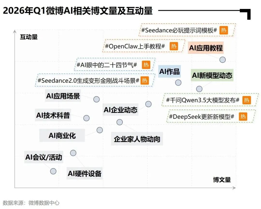 微博Q1参与AI话题KOL数量居首，活跃渗透率达79.2  第4张