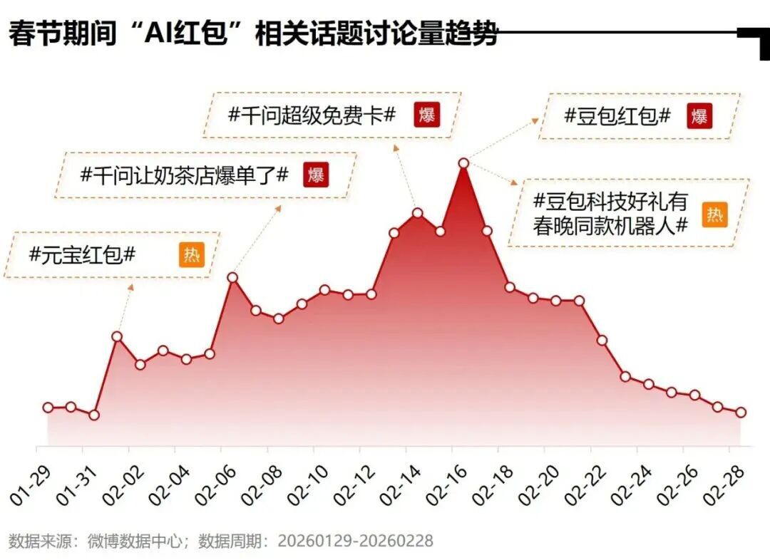 微博Q1参与AI话题KOL数量居首，活跃渗透率达79.2  第6张