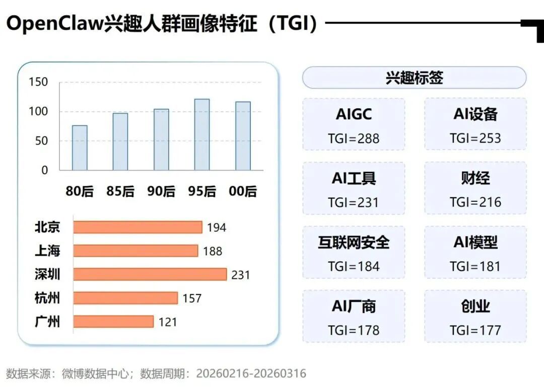 微博Q1参与AI话题KOL数量居首，活跃渗透率达79.2  第8张