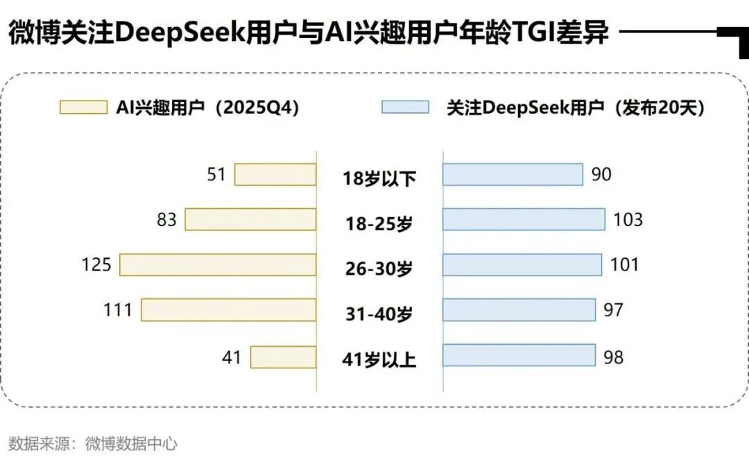微博Q1参与AI话题KOL数量居首，活跃渗透率达79.2  第5张