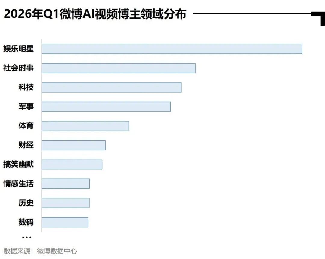 微博Q1参与AI话题KOL数量居首，活跃渗透率达79.2  第13张