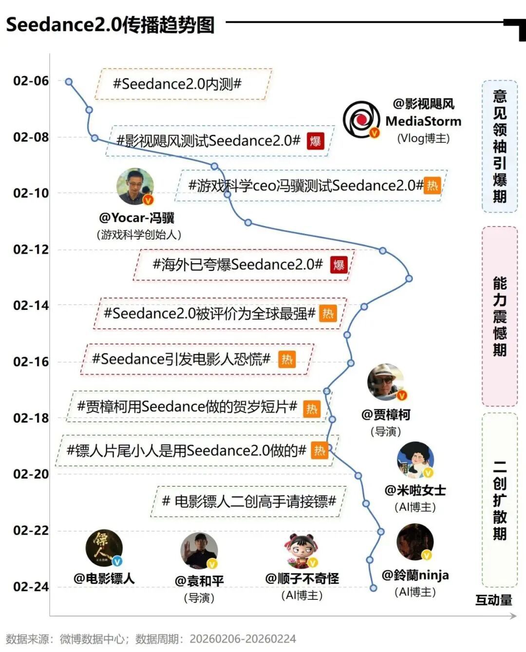 微博Q1参与AI话题KOL数量居首，活跃渗透率达79.2  第15张