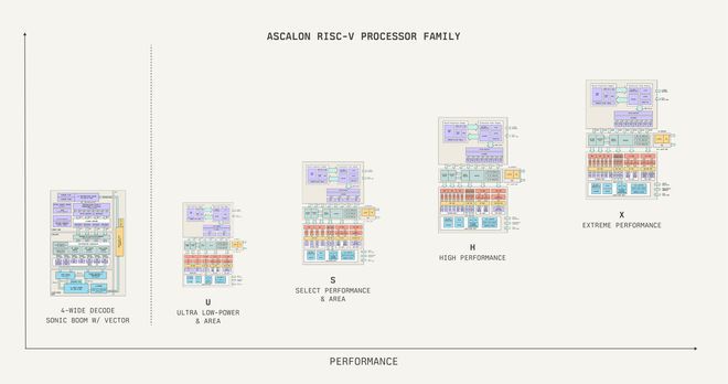 Tenstorrent发布RISC-V CPU内核设计TT-Ascalon S 主打性能与面积平衡
