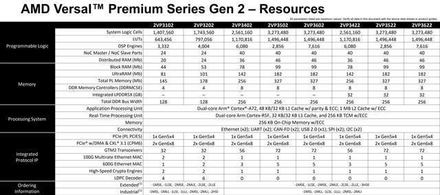 AMD推出Versal Premium Gen 2 MoP,首款封装内存自适应SoC面世 第3张 AMD推出Versal Premium Gen 2 MoP,首款封装内存自适应SoC面世 第3张