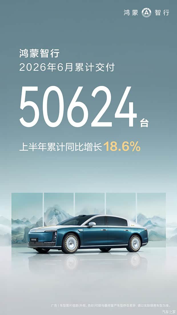 累计交付超143万台！鸿蒙智行6月交付50624台 环比增长9.7