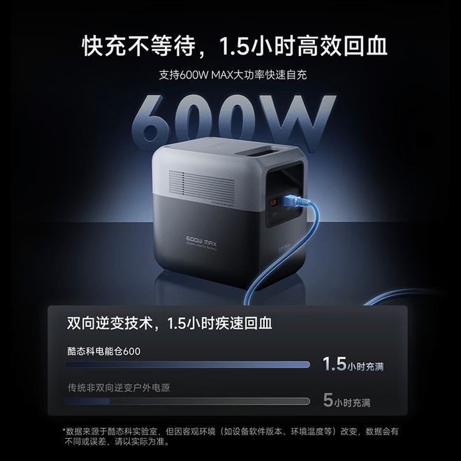 酷态科电能仓 600 开启预约:首发价 1299 元,支持升维驱动 1000W 设备 第3张 酷态科电能仓 600 开启预约:首发价 1299 元,支持升维驱动 1000W 设备 第3张