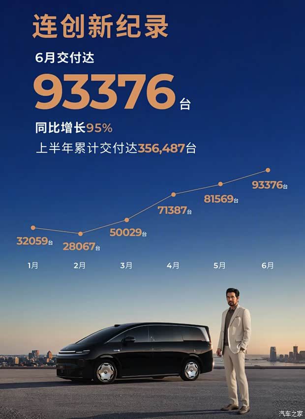 零跑汽车公布6月交付数据 累计交付突破150万台