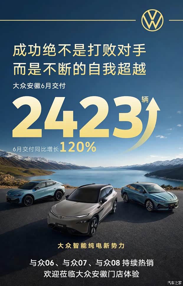 大众安徽6月交付新车2423台 同比增长120%并公布7月权益