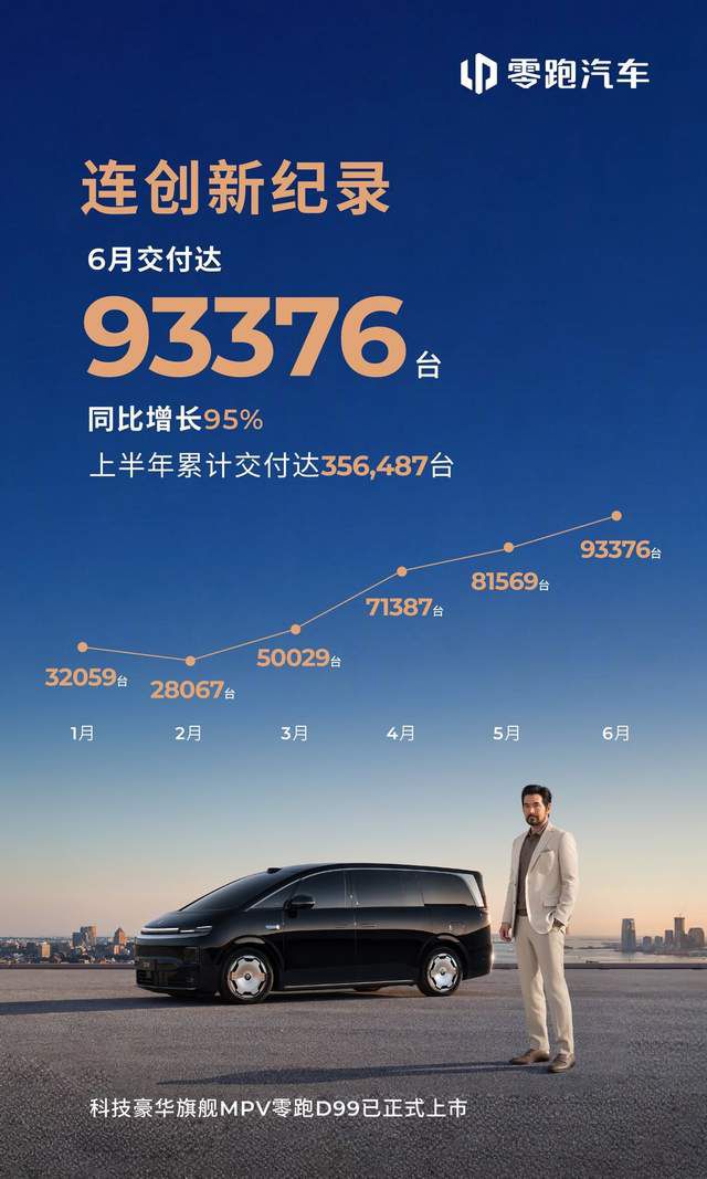 零跑汽车6月全球交付93376台 上半年累计交付近36万辆