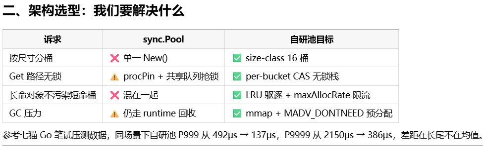 Go 高并发下的"内存刺客"：自研 Size-Class 无锁对象池，把 sync.Pool 的 P99 从 128μs 压到 41μs