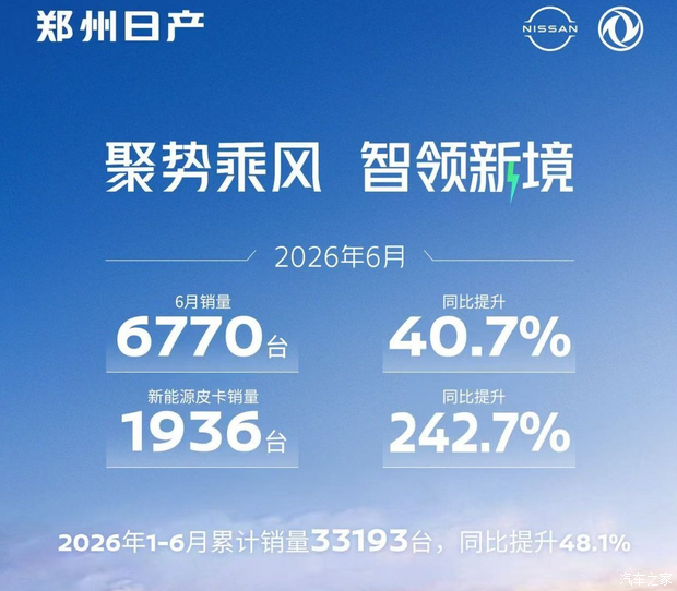 郑州日产6月销量6770台 新能源皮卡同比增242.7% 上半年累计33193台