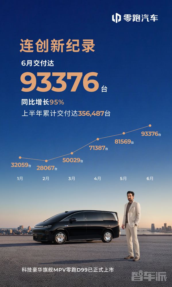 零跑汽车6月全球交付93376台 同比增长95% 上半年累计356487台 第2张 零跑汽车6月全球交付93376台 同比增长95% 上半年累计356487台 第2张