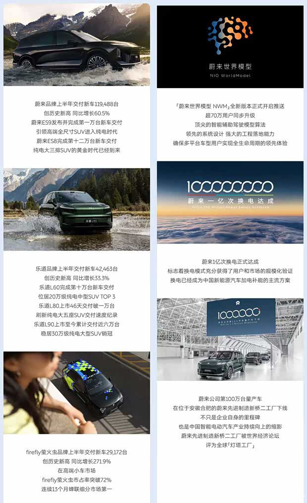 蔚来6月交付新车40597台 同比增长62.9%创年内新高 第2张 蔚来6月交付新车40597台 同比增长62.9%创年内新高 第2张