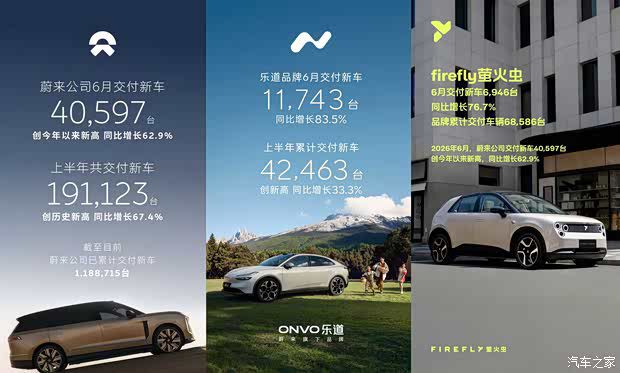 蔚来6月交付新车40597台 同比增长62.9%创年内新高