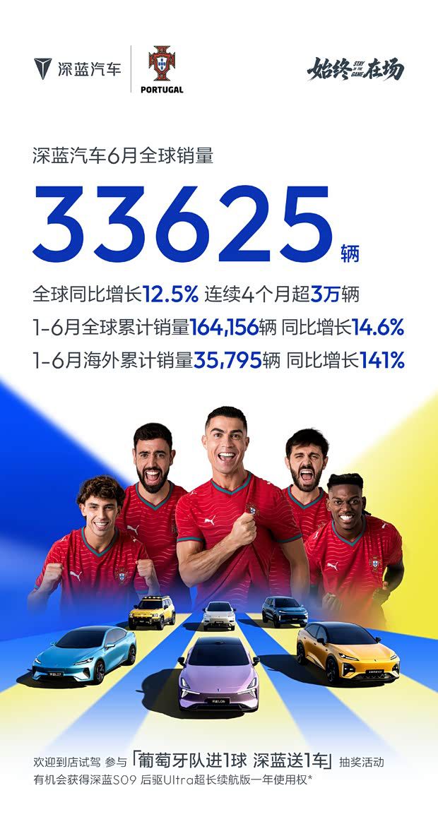 深蓝汽车6月全球销量达33625辆 上半年累计交付突破16.4万辆 第2张 深蓝汽车6月全球销量达33625辆 上半年累计交付突破16.4万辆 第2张