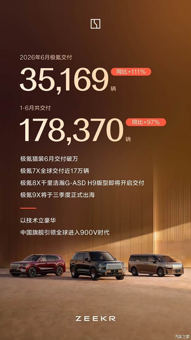 极氪6月交付新车35169辆 上半年累计交付178370辆