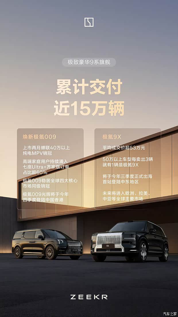 极氪6月交付新车35169辆 上半年累计交付178370辆 第2张 极氪6月交付新车35169辆 上半年累计交付178370辆 第2张