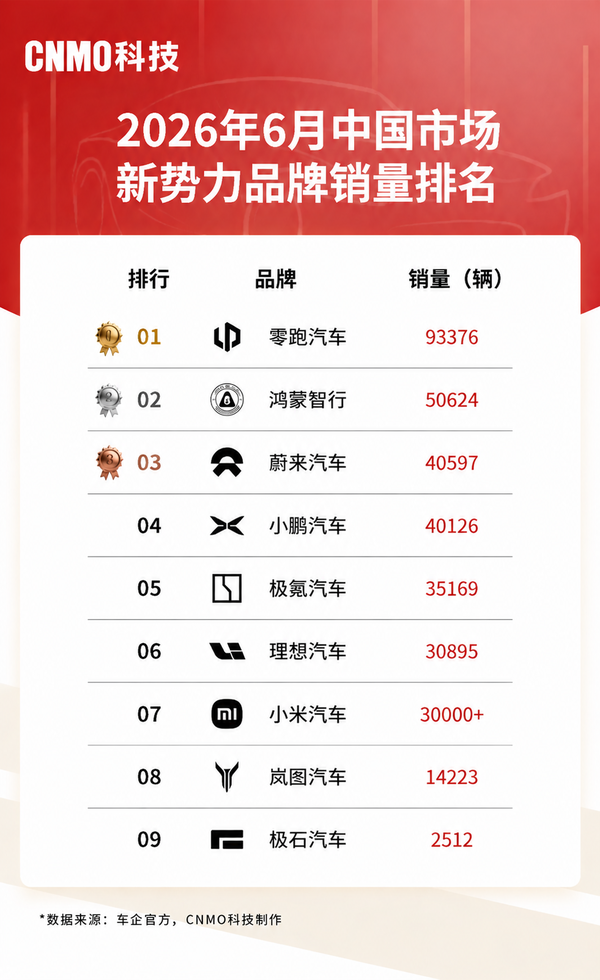 零跑汽车6月交付93376辆 领跑造车新势力 第4张 零跑汽车6月交付93376辆 领跑造车新势力 第4张